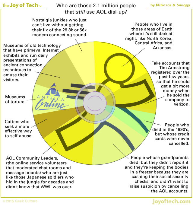 Who are the people who still use AOL dial-up?